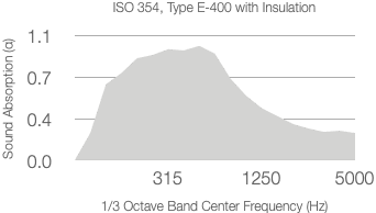 A graph showing absorption coefficient vs. octave center frequency for 50mm Rockwool with Ligkt™ Microperforated Ceiling Technology. The curve peaks above 0.9 around 315 Hz, stays high, then gradually decreases toward 0.7 near 5000 Hz.