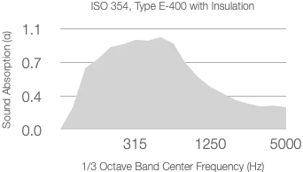 A graph showing absorption coefficient versus frequency for 50mm rockwool with Ligkt™ Microperforated Ceiling Technology. The curve peaks above 1.0 between 315 Hz and 1250 Hz, then declines toward 0.4 at 5000 Hz.